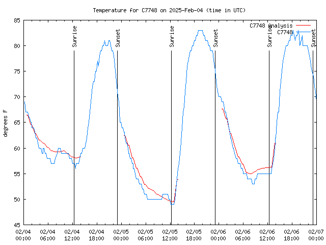 Latest daily graph