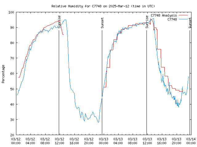 Latest daily graph