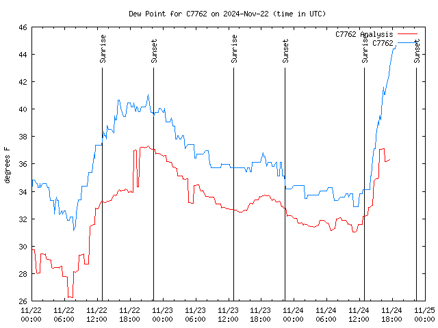 Latest daily graph