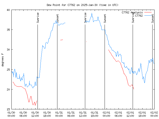 Latest daily graph