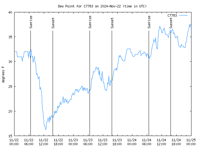 Latest daily graph