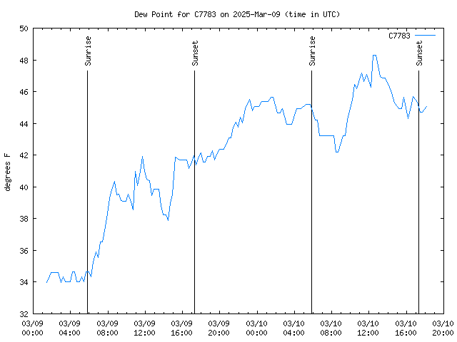 Latest daily graph