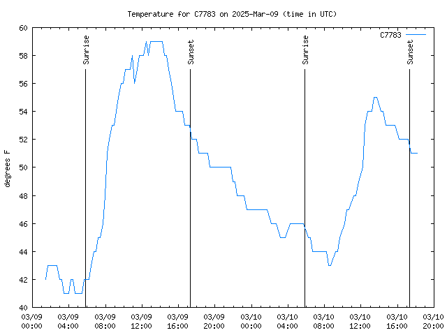 Latest daily graph