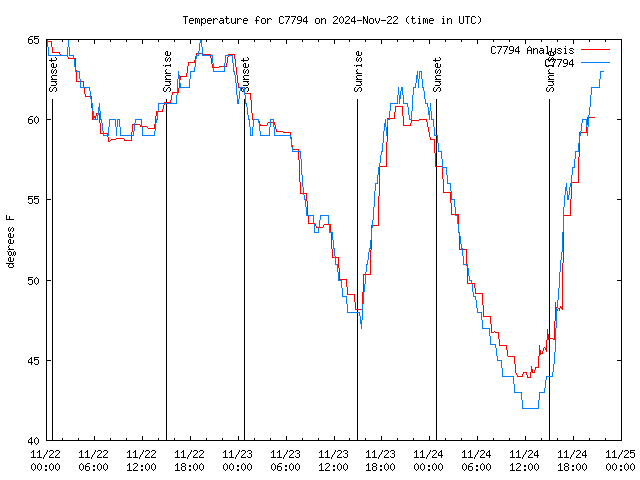 Latest daily graph