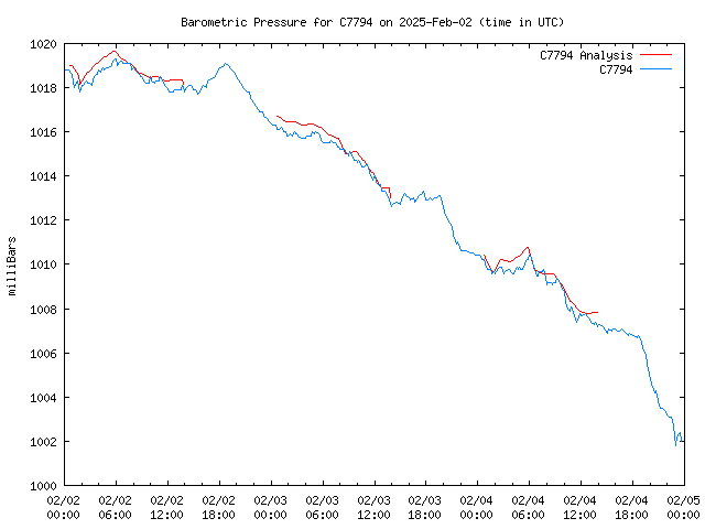 Latest daily graph