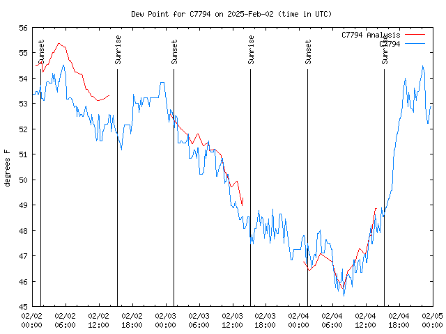 Latest daily graph