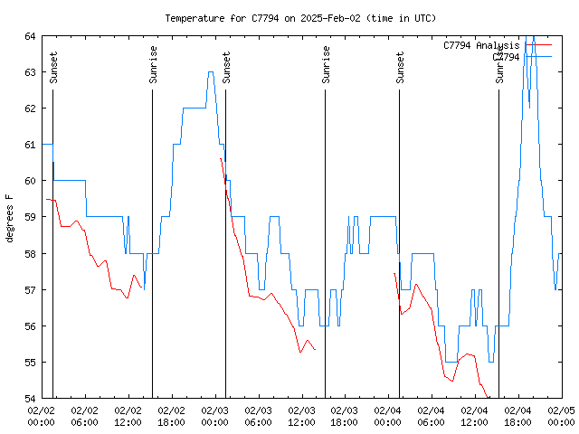 Latest daily graph