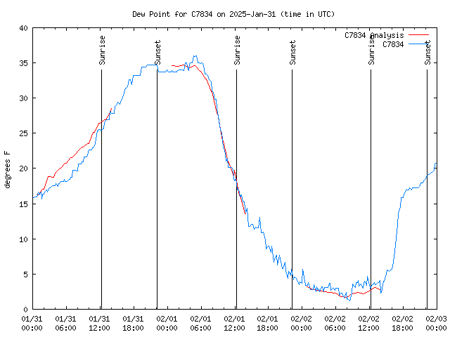 Latest daily graph