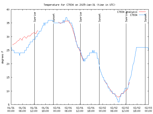 Latest daily graph