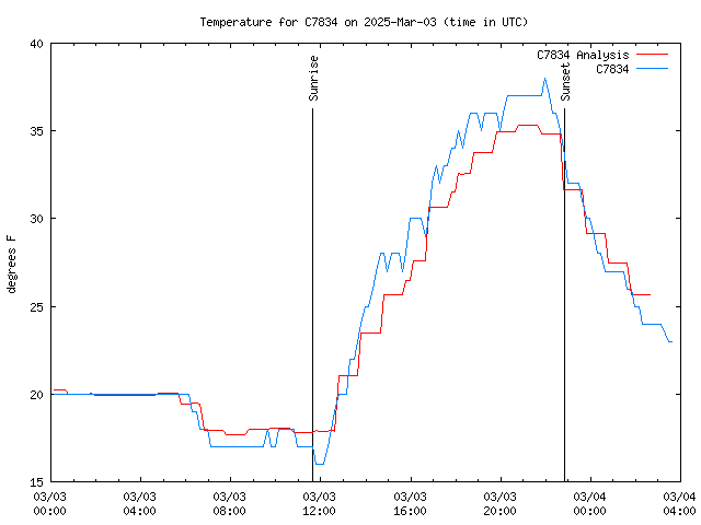 Latest daily graph