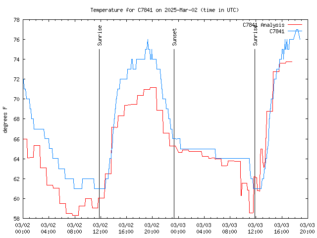 Latest daily graph