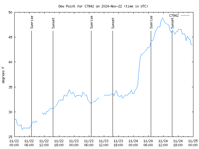 Latest daily graph