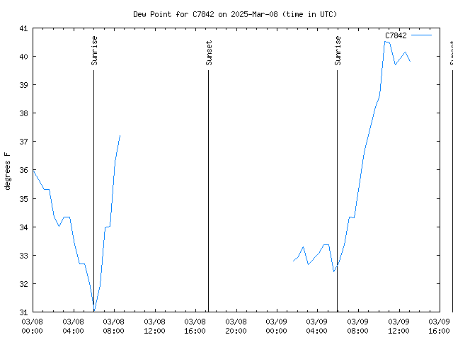 Latest daily graph