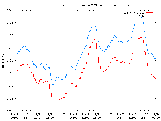 Latest daily graph