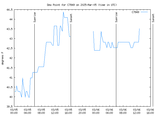 Latest daily graph