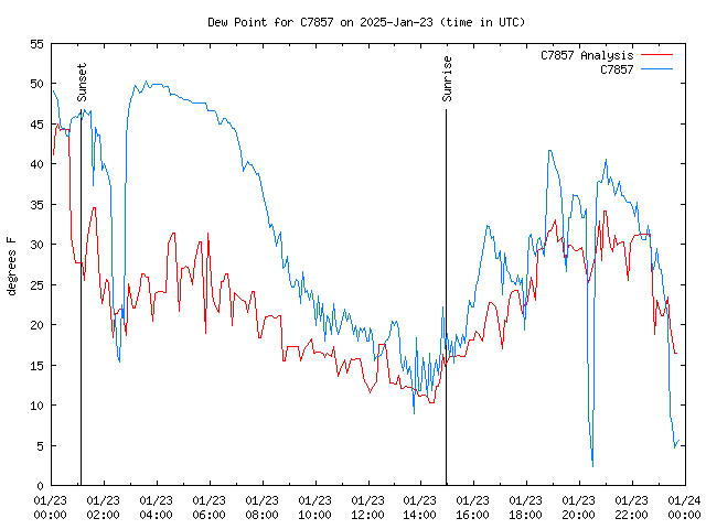 Comparison graph for 2025-01-23