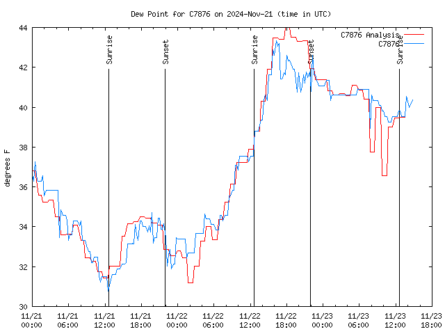 Latest daily graph