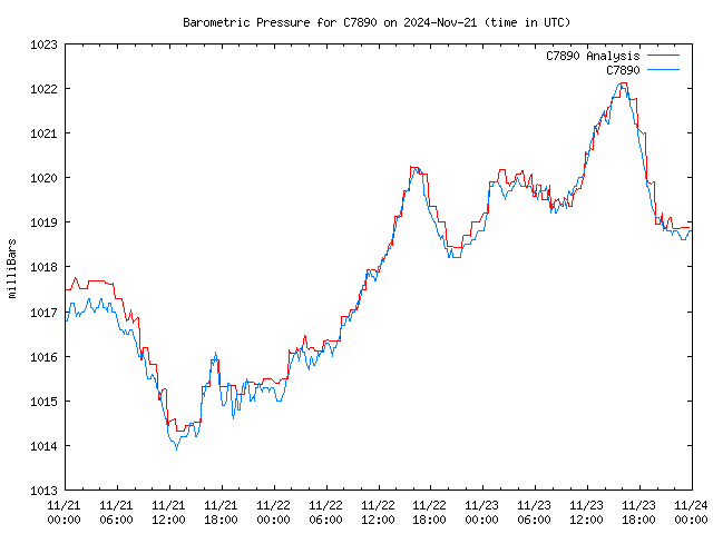 Latest daily graph