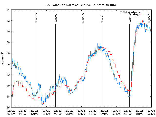 Latest daily graph