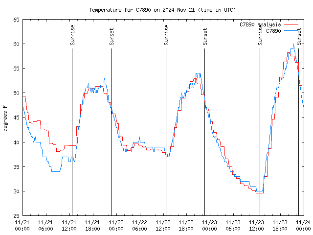 Latest daily graph