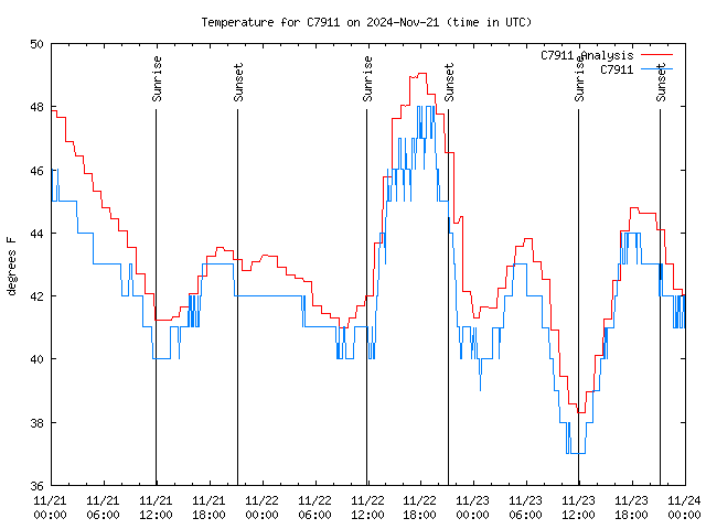 Latest daily graph