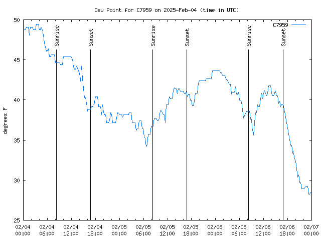 Latest daily graph