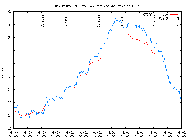 Latest daily graph