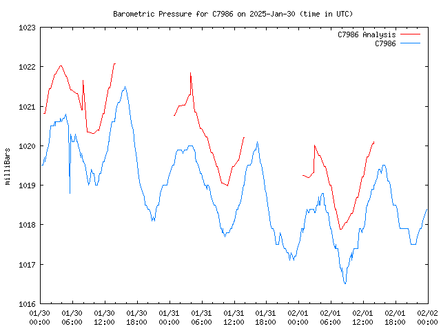 Latest daily graph