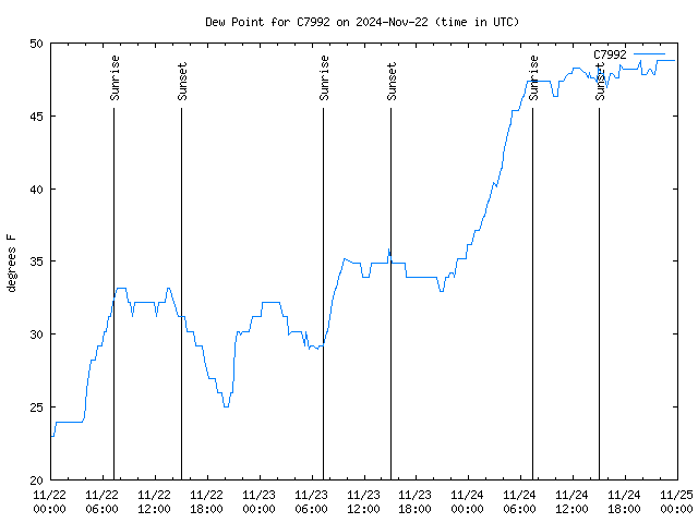 Latest daily graph