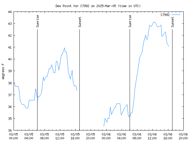 Latest daily graph