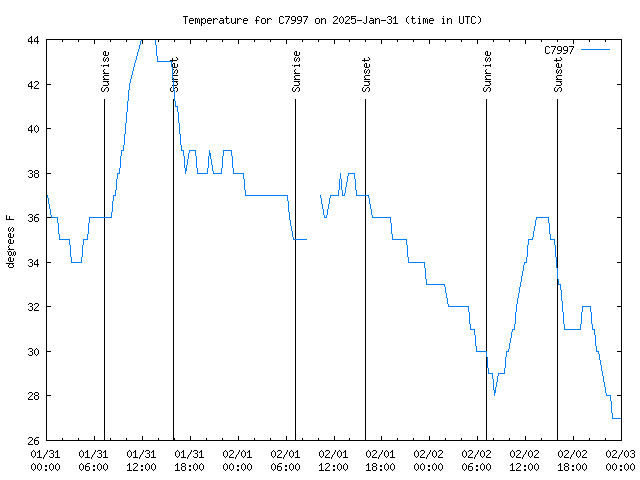 Latest daily graph