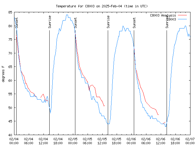 Latest daily graph