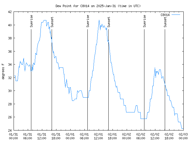 Latest daily graph