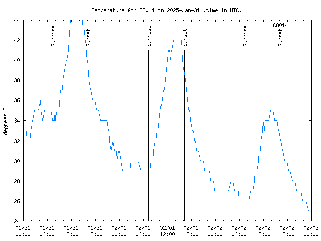 Latest daily graph