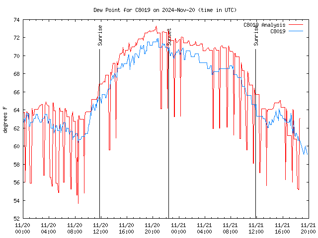 Latest daily graph