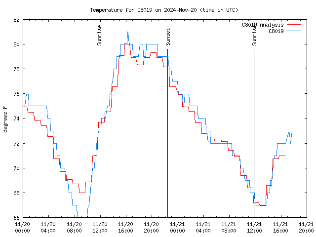 Latest daily graph