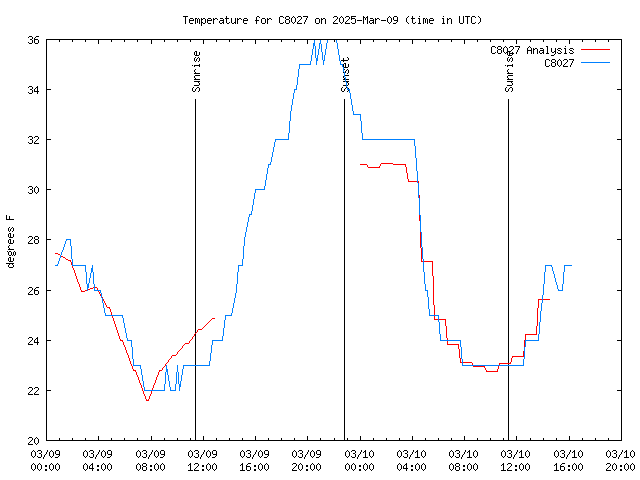 Latest daily graph