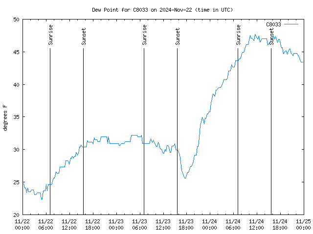 Latest daily graph