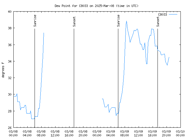 Latest daily graph