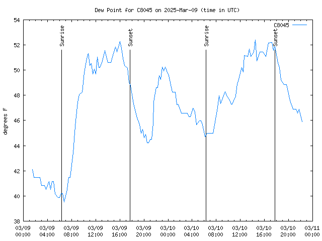 Latest daily graph