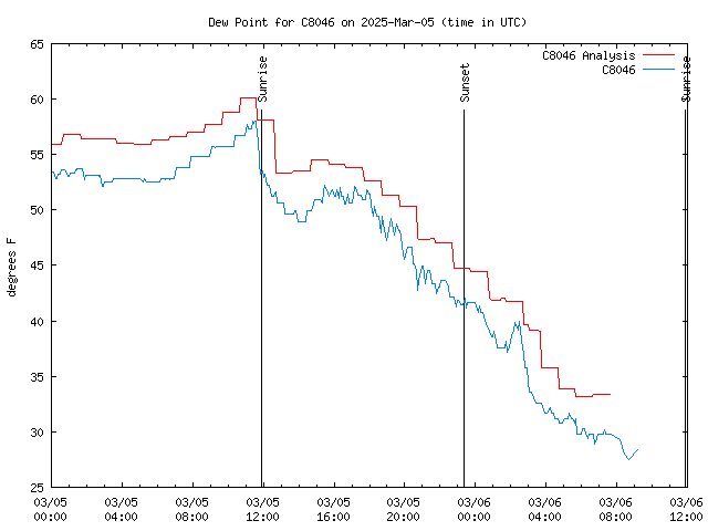 Latest daily graph