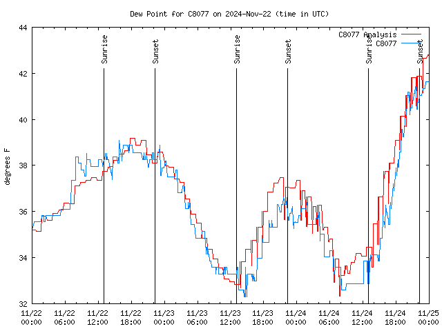 Latest daily graph