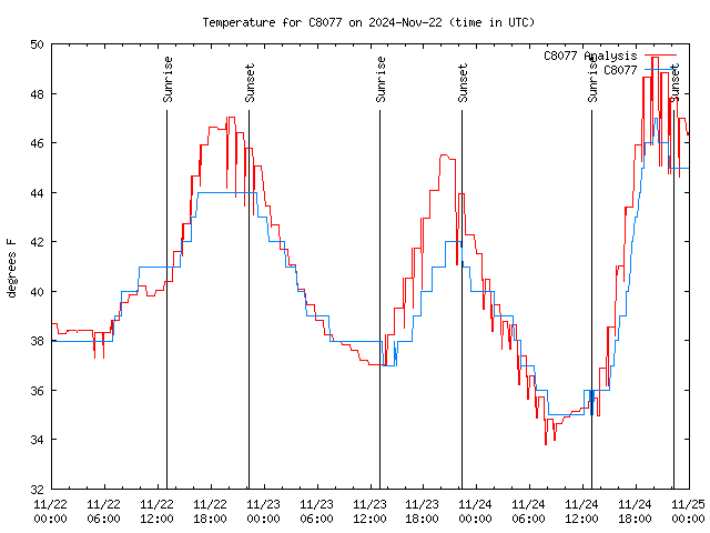 Latest daily graph