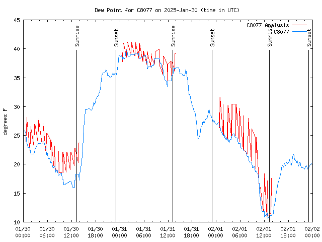 Latest daily graph