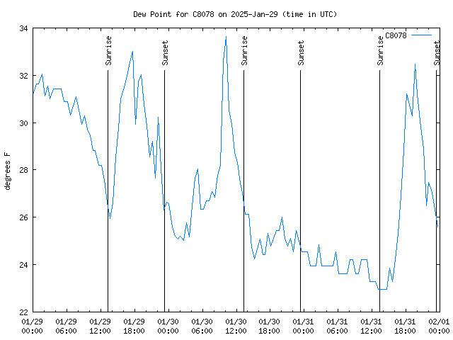 Latest daily graph