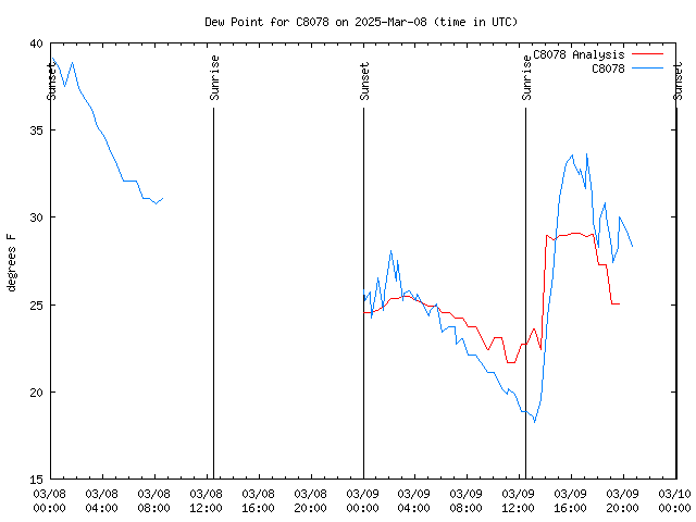 Latest daily graph