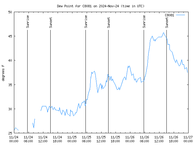 Latest daily graph