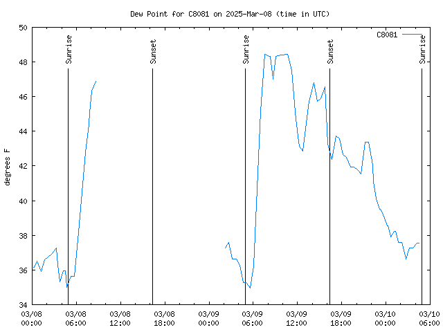 Latest daily graph