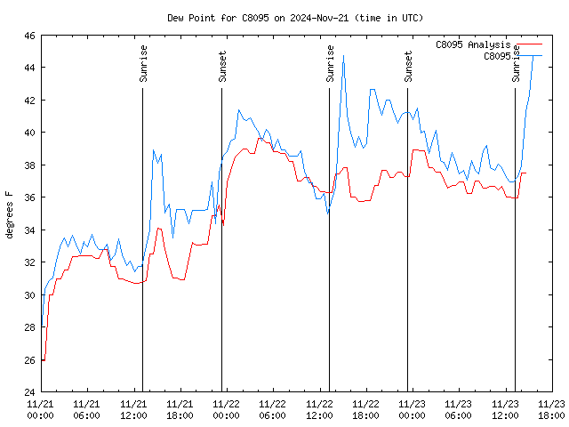 Latest daily graph