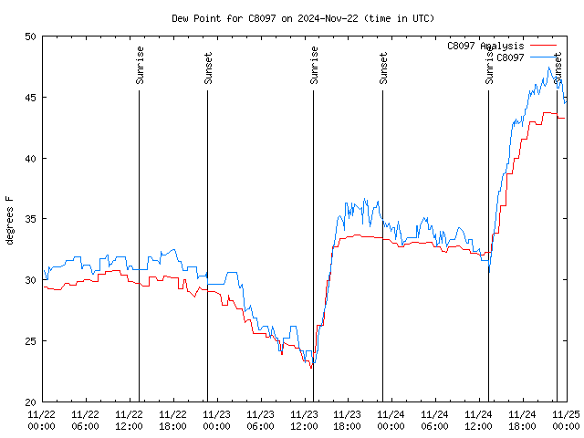 Latest daily graph